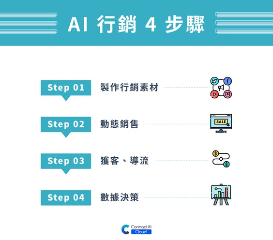 AI 行銷 4 步驟