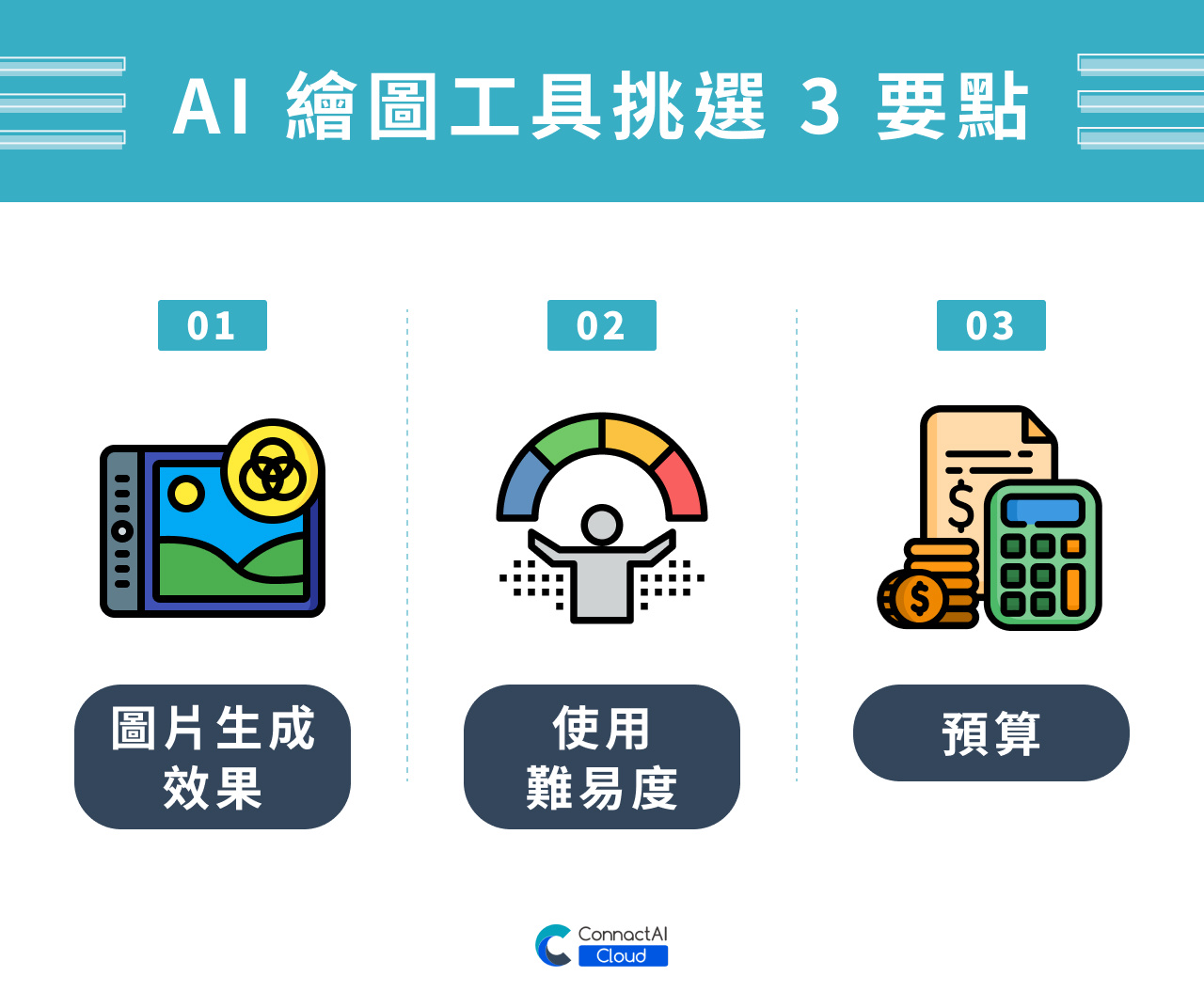 AI 繪圖工具挑選 3 要點