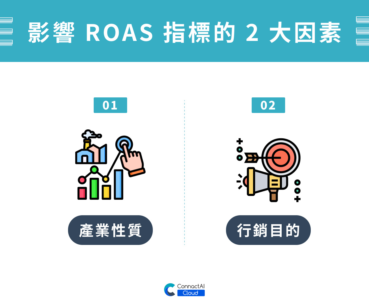 影響 ROAS 指標的 2 大因素