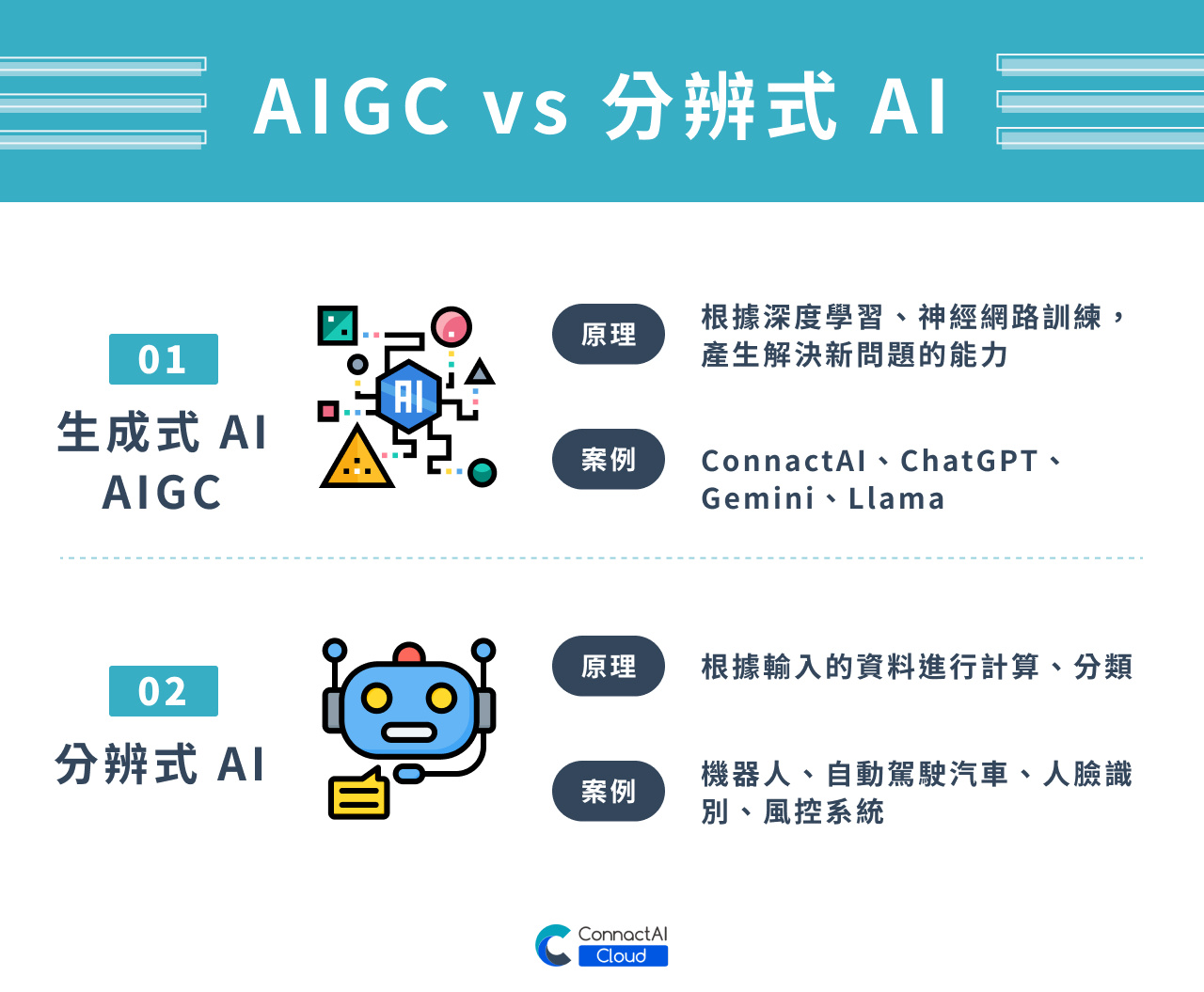 AIGC vs 分辨式AI