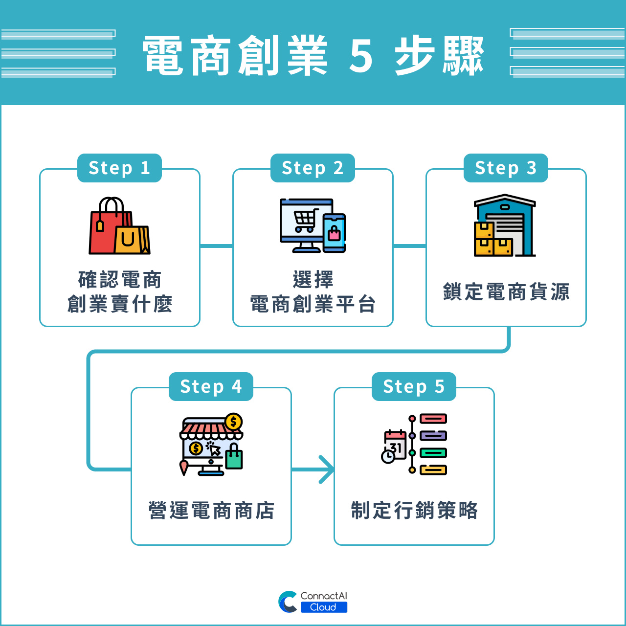 如何成為電商？電商怎麼做？帶你了解電商創業 5 步驟！