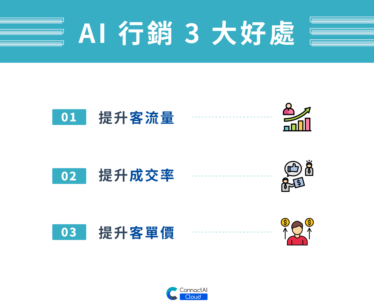 AI 行銷 3 大好處