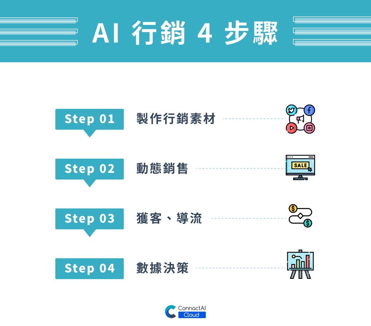 AI 行銷4步驟